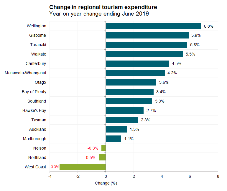 Change in regional tourism expenditure Year on year change ending June 2019