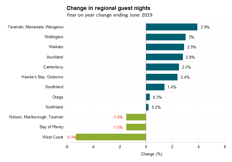 Change in regional guest nights Year on year change ending June 2019