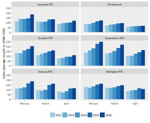 Monthly spend index total international last three months