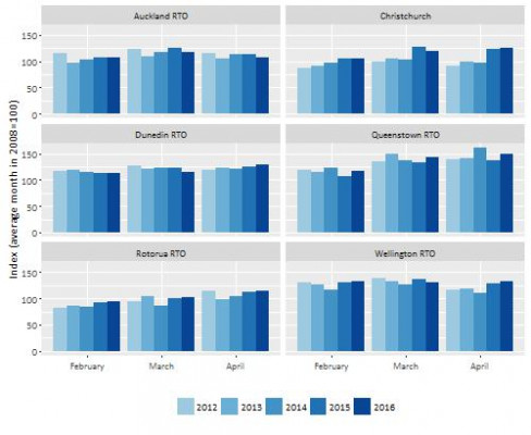 Monthly spend index total domestic last three months