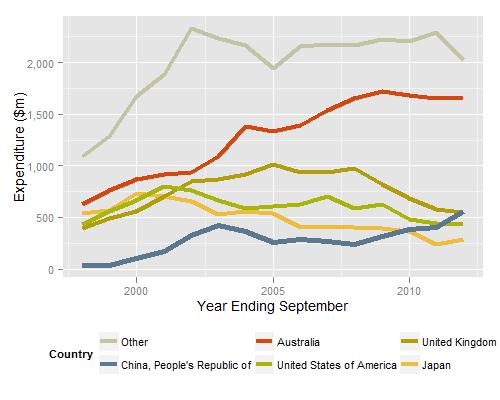 Visitor expenditure across key visitor markets 1998 2012