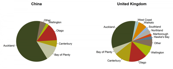 China UK regions market share of spend piechart