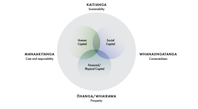 It depicts one large circle which at the four compass points has the concepts of: Kaitianga (sustainability), Whanaungatanga (connectedness), Ohanga / whairawa (prosperity), and Manaakitanga (care and responsibility). Inside this circle are three overlapping smaller circles. Inside each of these smaller circles are the concepts: human capital, social capital, and financial / physical capital.
