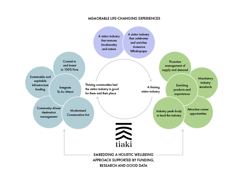 At the top of the diagram are two bubbles that intersect, A visitor industry that restores biodiversity and nature and A visitor industry that celebrates and enriches Aotearoa Whakapapa. On the right hand side there are five bubbles that intersect, Proactive management of supply and demand, Mandatory industry standards, enriching products and experiences, Industry peak-body to lead the industry and Attractive career opportunities. In the centre of these three groupings are two statements that are connected with arrows that rund right to left creating a continuous circle, they are – A thriving visitor industry and Thrriving communities feel the visitor industry is good for them and their place.  In the centre at the bottom of this circle sits the tiaki logo. Underneath the diagram sits a statement that feeds up into both the five bubbles on the left and the right of the diagram. The text of this statement reads: Embedding a holistic wellbeing approach supported by funding, research and data.