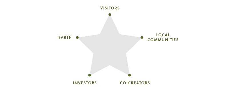 It depicts one large five-pointed star and at each point is a different group or concept. The points say, from the top of the star moving clockwise: visitors, local communities, co-creators, investors, and Earth. 