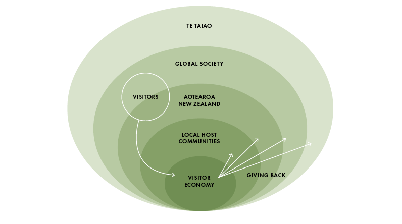 It depicts five large circles which from the outer read Te Taiao, then Global Society, Aotearoa New Zealand, Local Host Communities and Visitor Economy.  Overlaying these is another smaller circle representing Visitors feeding into the Visitor Economy (represented by an arrow) then a series of arrows pointing outwards from Visitor Economy (representing Giving back)