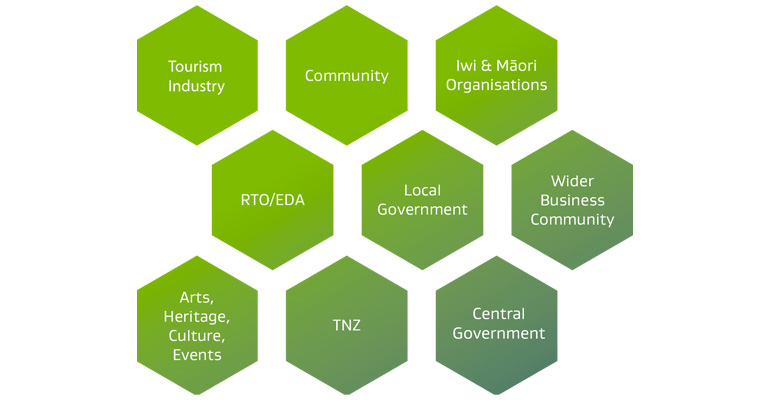 A diagram indicates various stakeholders that need to come together as part of the DM process.