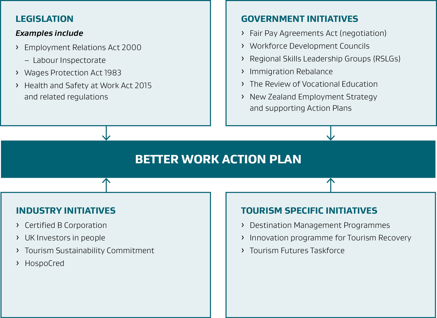 Better Work Action Plan Wider System