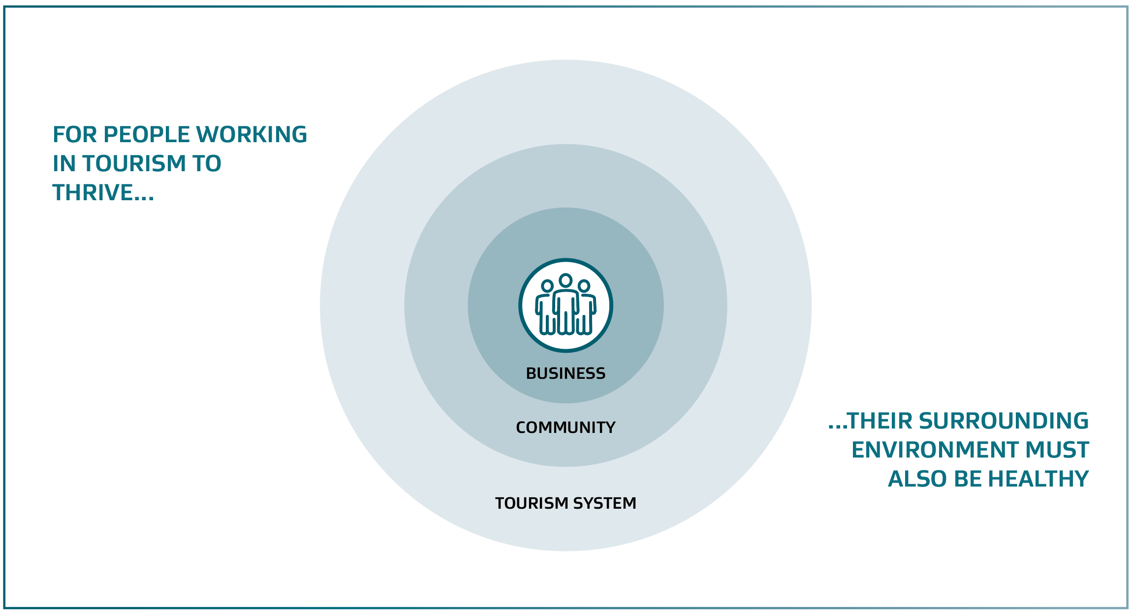 For people working in tourism to thrive... their surrounding environment (business, community, tourism system) must also be healthy.