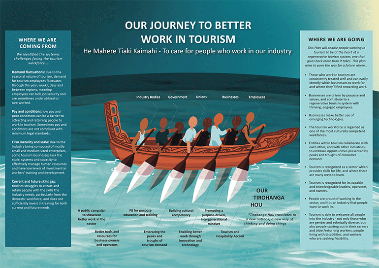 This image depicts a waka filled with people who are actively paddling forward, and each paddle represents the eight actions in the draft Better Work Action Plan. The paddlers in the waka represent the key partners needed to drive the draft Better Work Action Plan forward – industry bodies, government, unions, businesses and employees. Māori, as a partner across the Tourism ITP, are not featured as one of the ‘paddlers’, but are rather represented within each of these groups. The waka is paddling away from systemic challenges which have faced the tourism workforce, moving towards a new future. Everyone paddling in the waka together represents our journey to better work in tourism. 