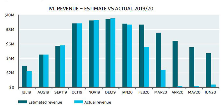 Graph showing IVL revenue - estimates versus actual from 1 July 2019 until 30 June 2020.