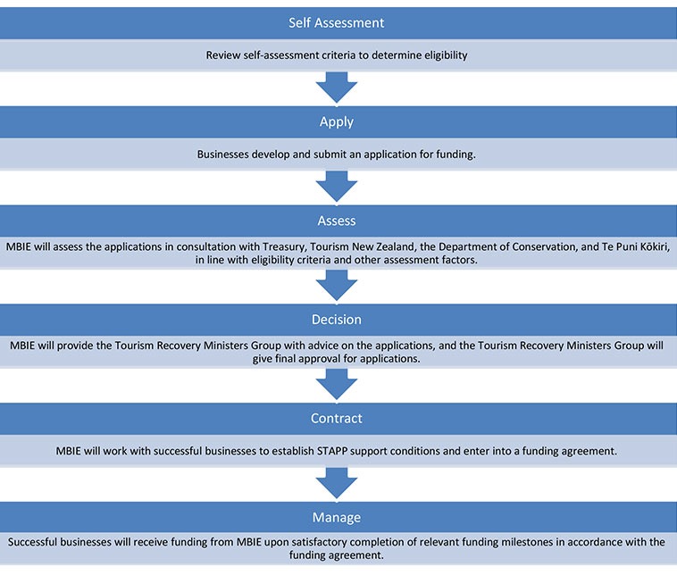 stapp apply process