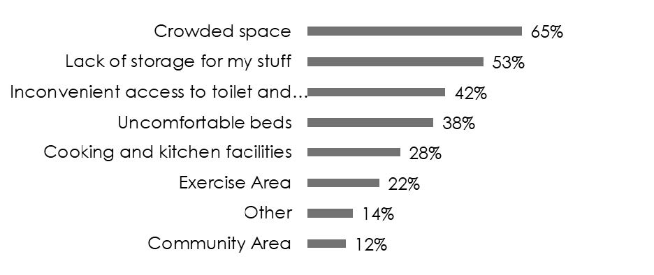 accommodation areas of concern graph