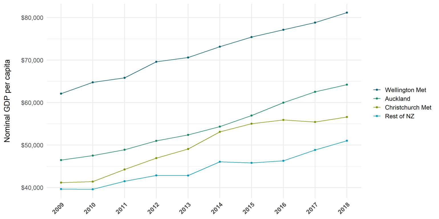 Chart showing the annual nominal GDP per capita for Wellington Met, Auckland, Christchurch Met and the rest of New Zealand. 