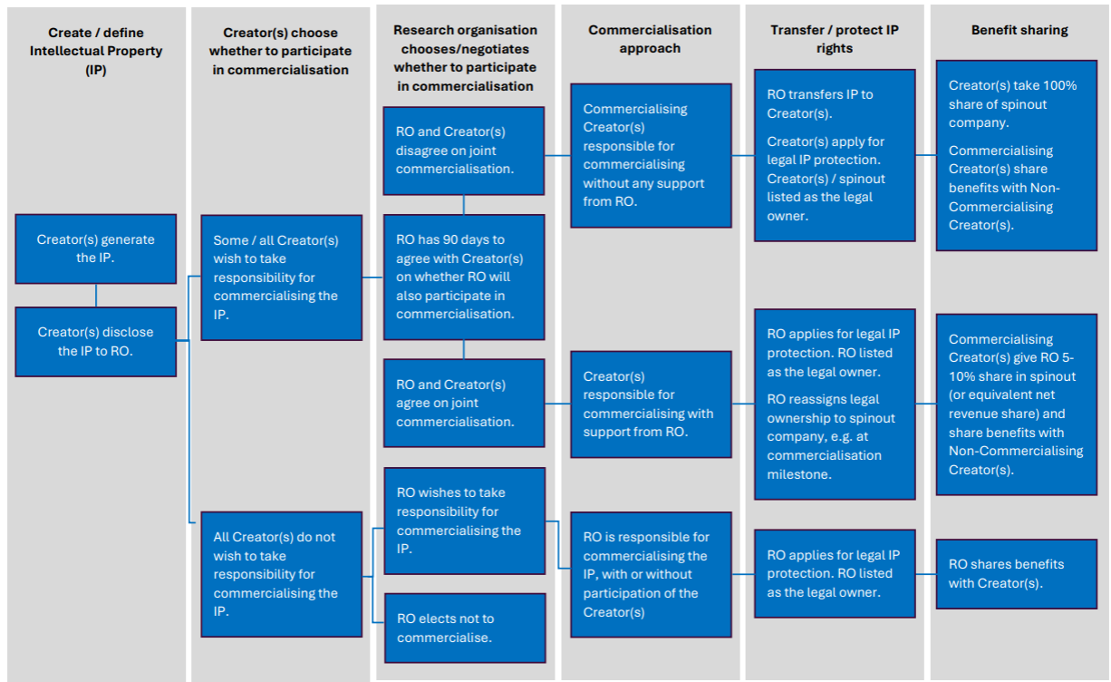 Appendix 2: flow diagram of situation 1