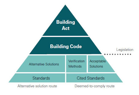 Hierarchy of New Zealand building control system