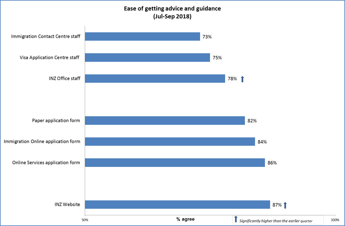 Figure 3: Ease of getting advice and guidance (total % agree)
