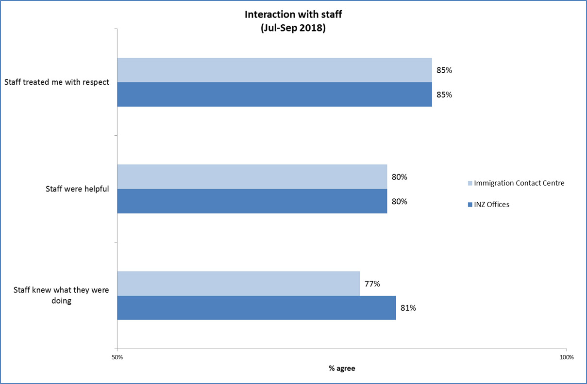Figure 2: Interaction with staff (total % agree)