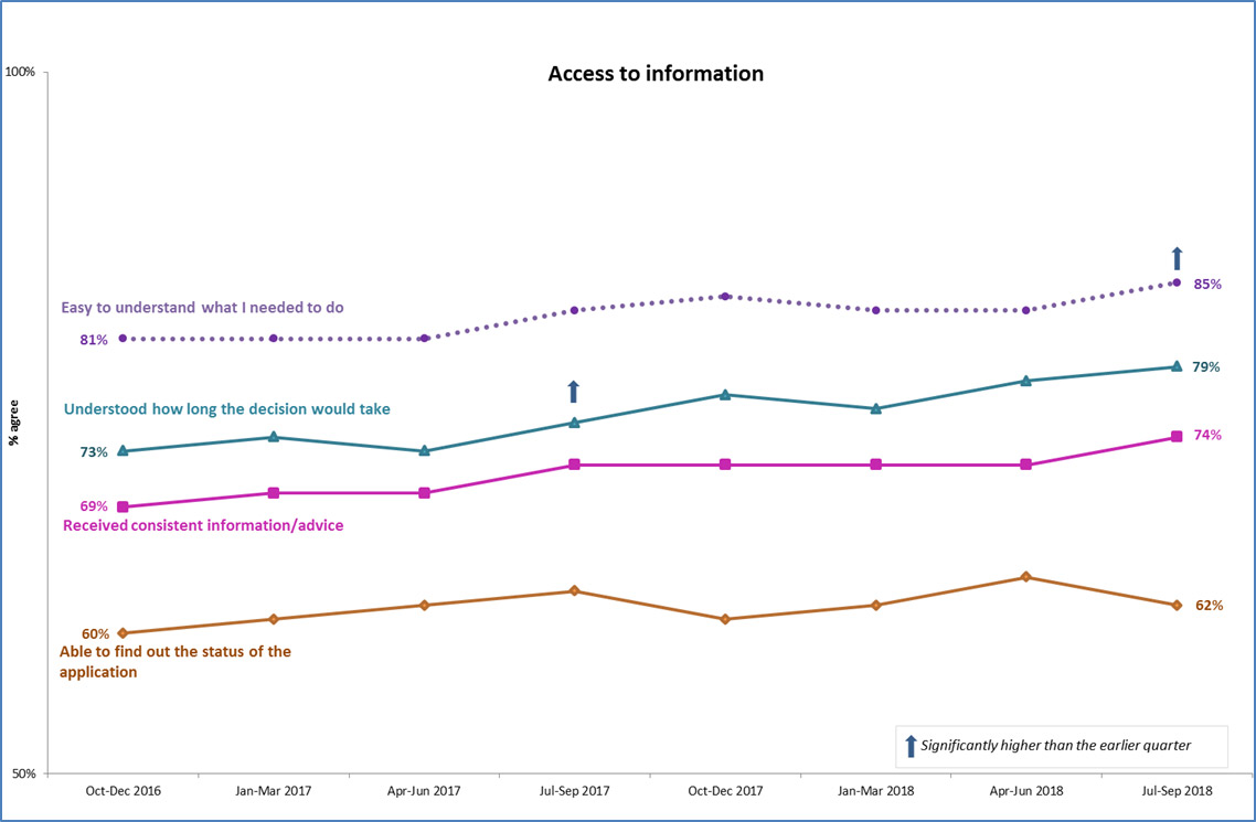 Figure 4: Access to information (total % agree)