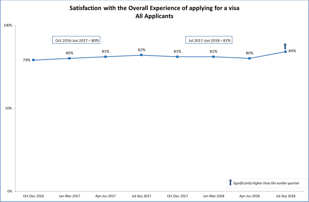 Figure 1: Satisfaction with the overall experience of applying for a visa (total % satisfied)
