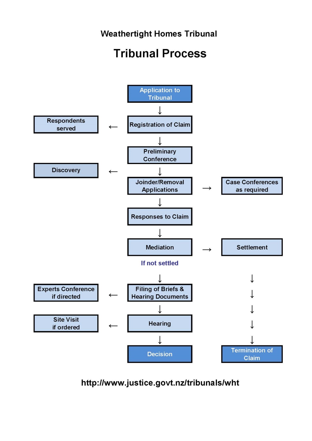 tribunal process