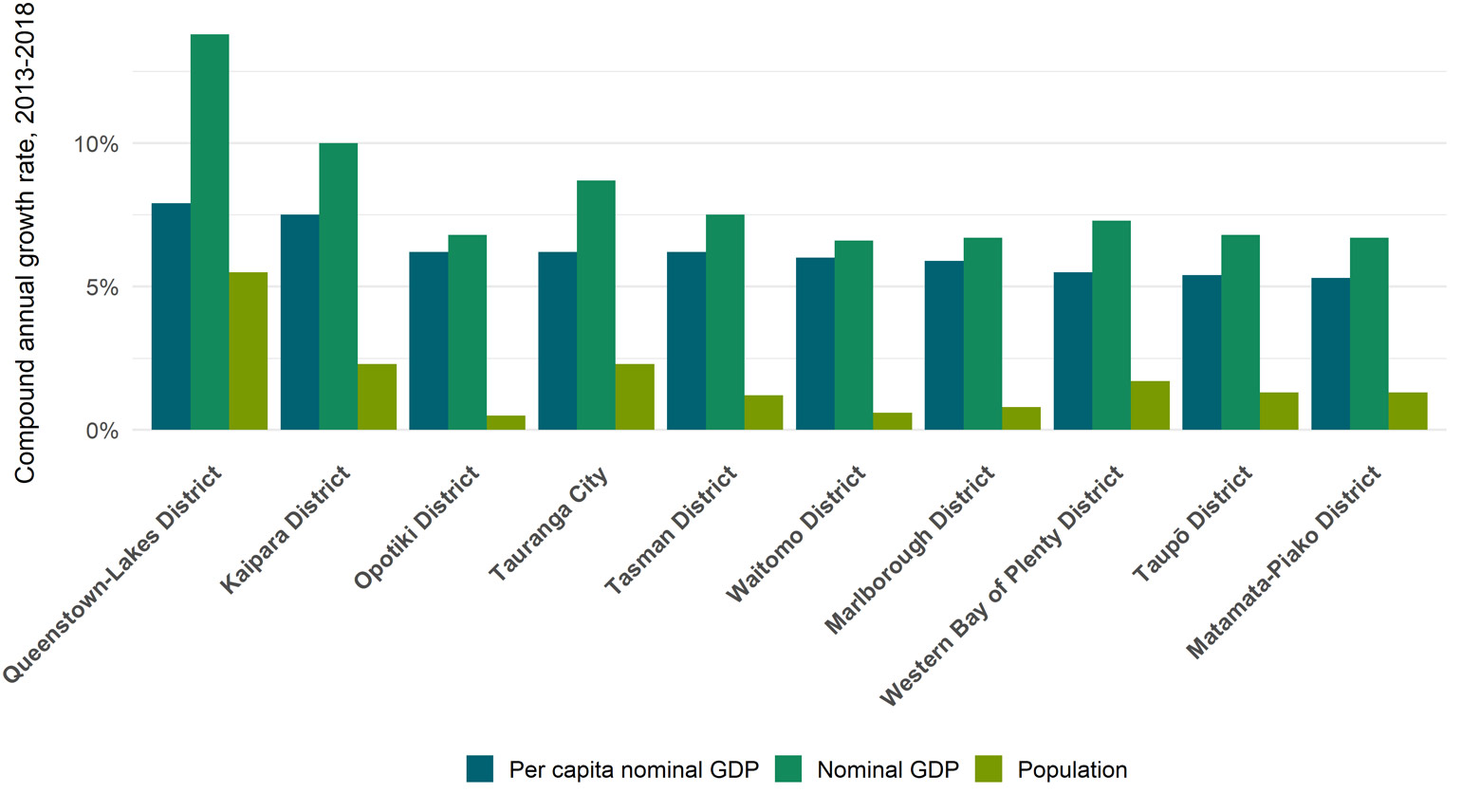 Chart showing the five year compound annual growth rates (2013 to 2018) in nominal GDP per capita, nominal GDP, and population