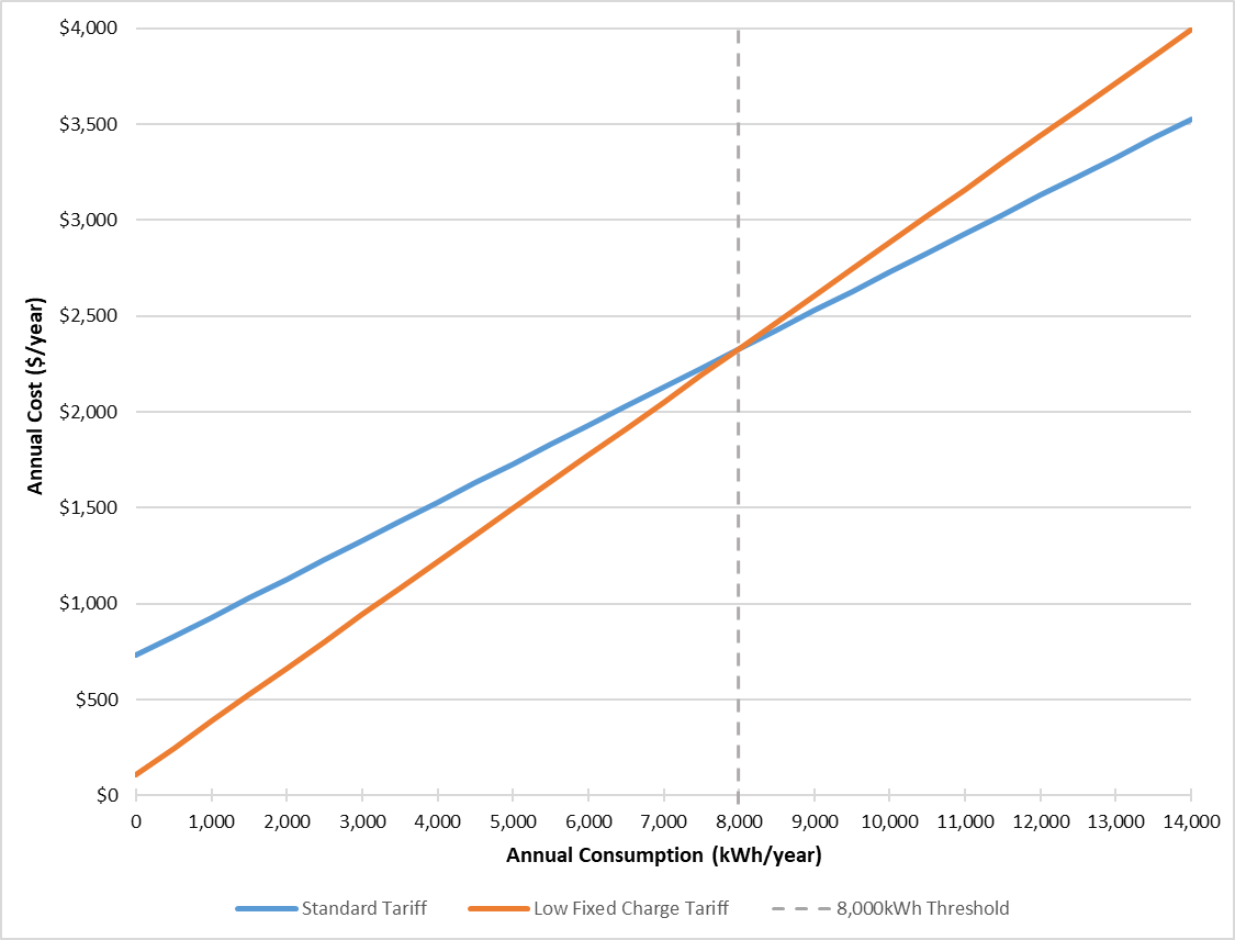 Line graph of comparison between annual bills of standard-use plans and low-use plans 