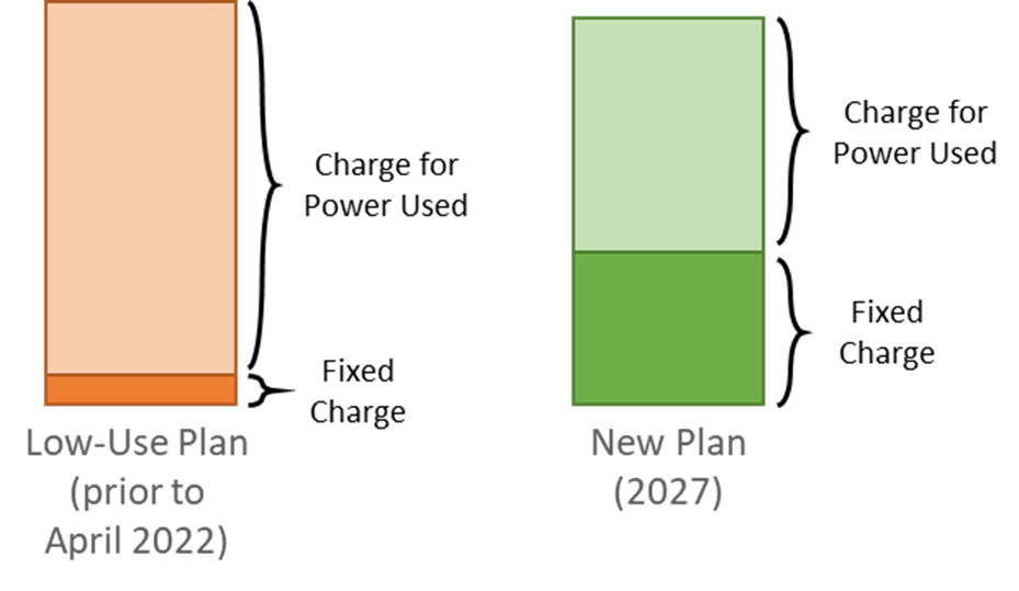 Diagram of potential impact to bill components for an average-use household as a result of the phase-out