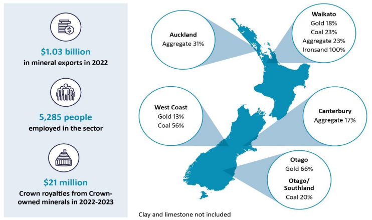 Map of major minerals percentages across New Zealand and infographic of industry statistics for exports, sector employment and crown royalties.