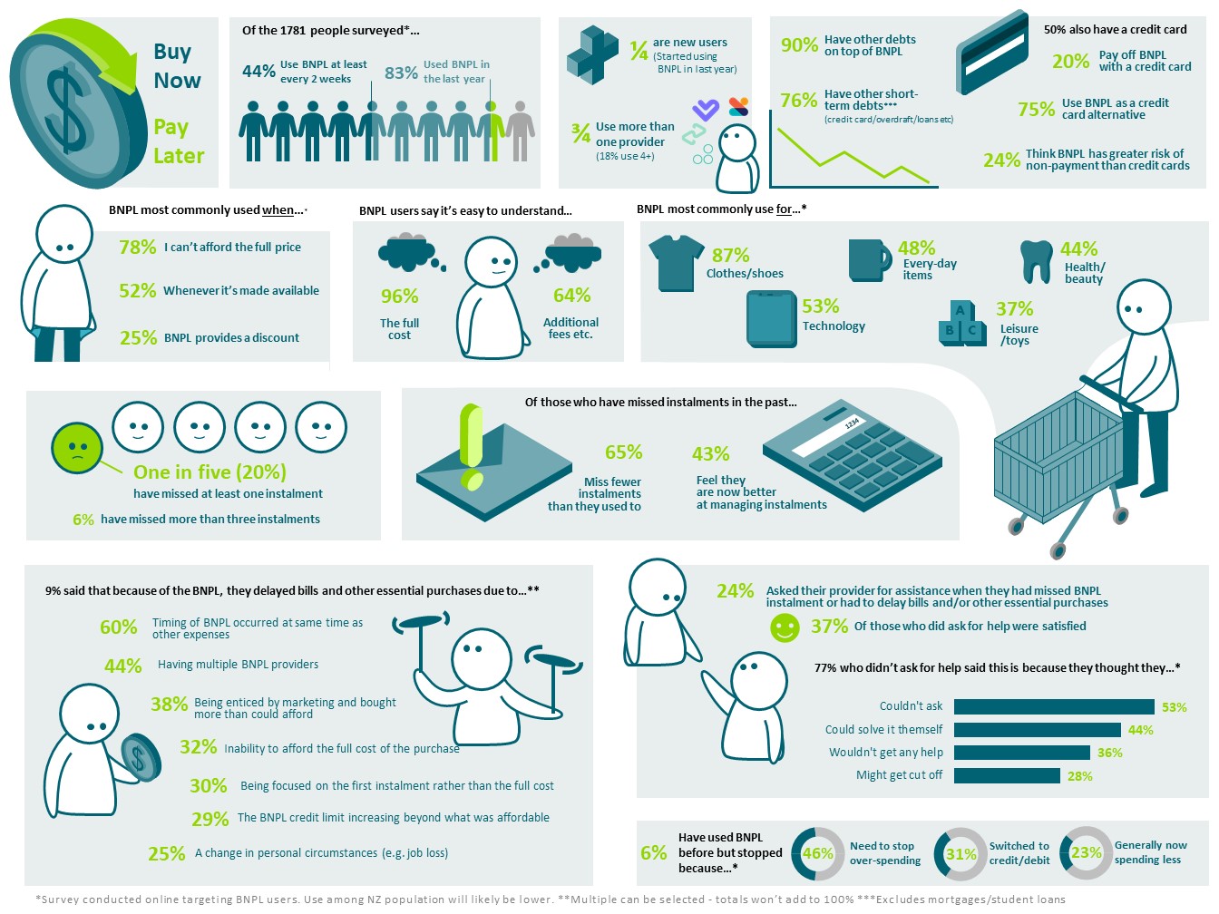 Infographic of the survey results