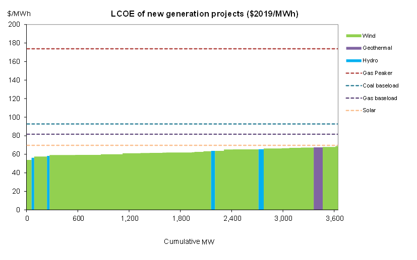 Graph showing the Levelised Cost of Electricity Comparison of new generation projects