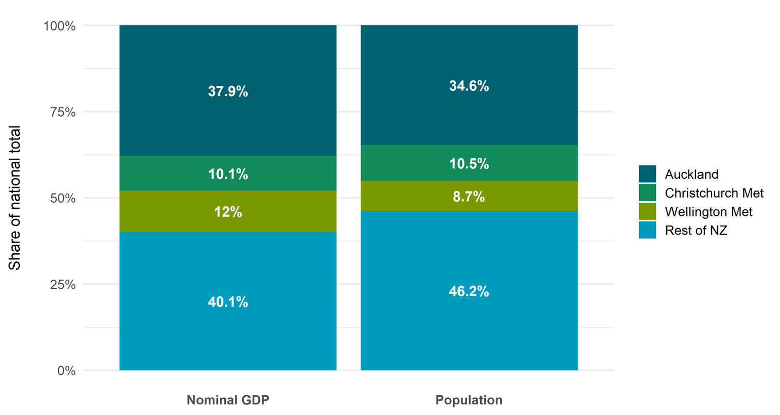 Bar chart that compares each metropolitan area’s share of New Zealand’s nominal GDP with its share of the population, in 2018. 