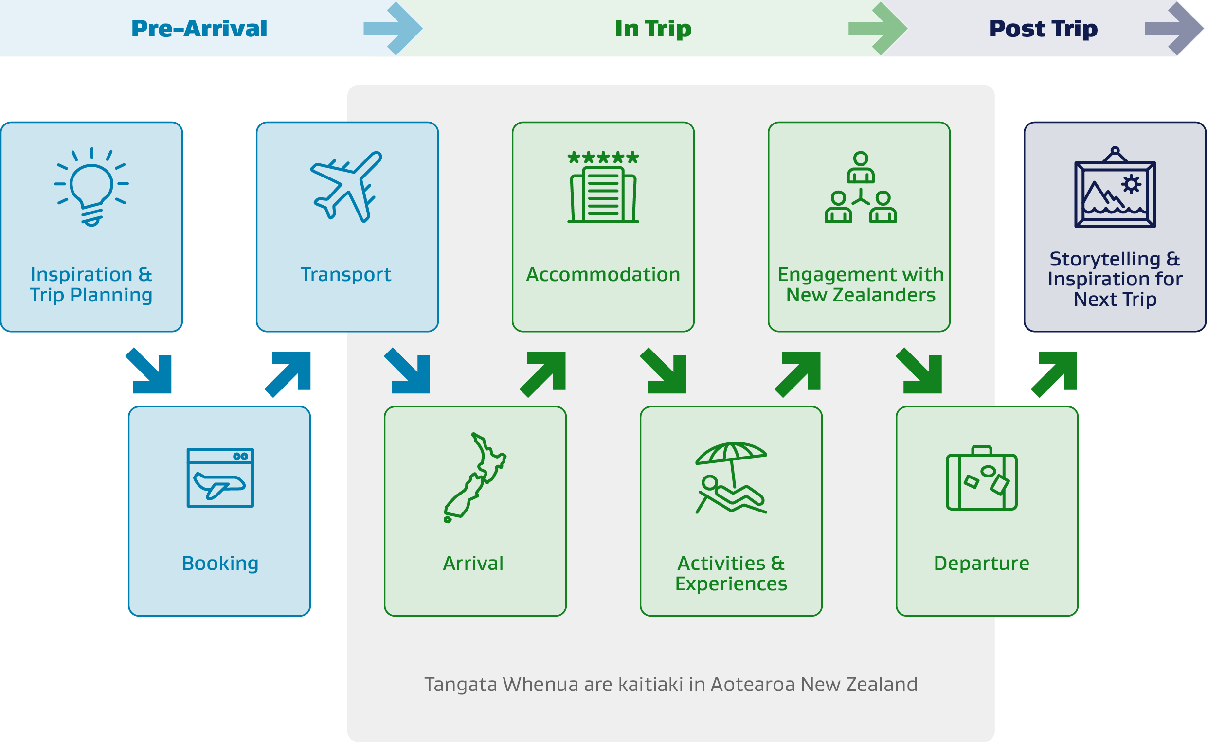 New Zealand-Aotearoa visitor journey diagram