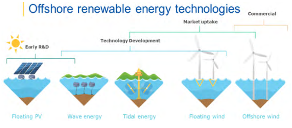 offshore renewable energy technologies