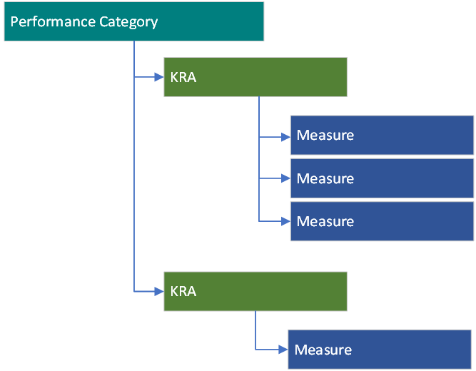 A diagram of the structure of Performance Category, KRA and measures
