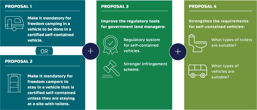 Infographic showing the 4 proposals and how they connect with each other.