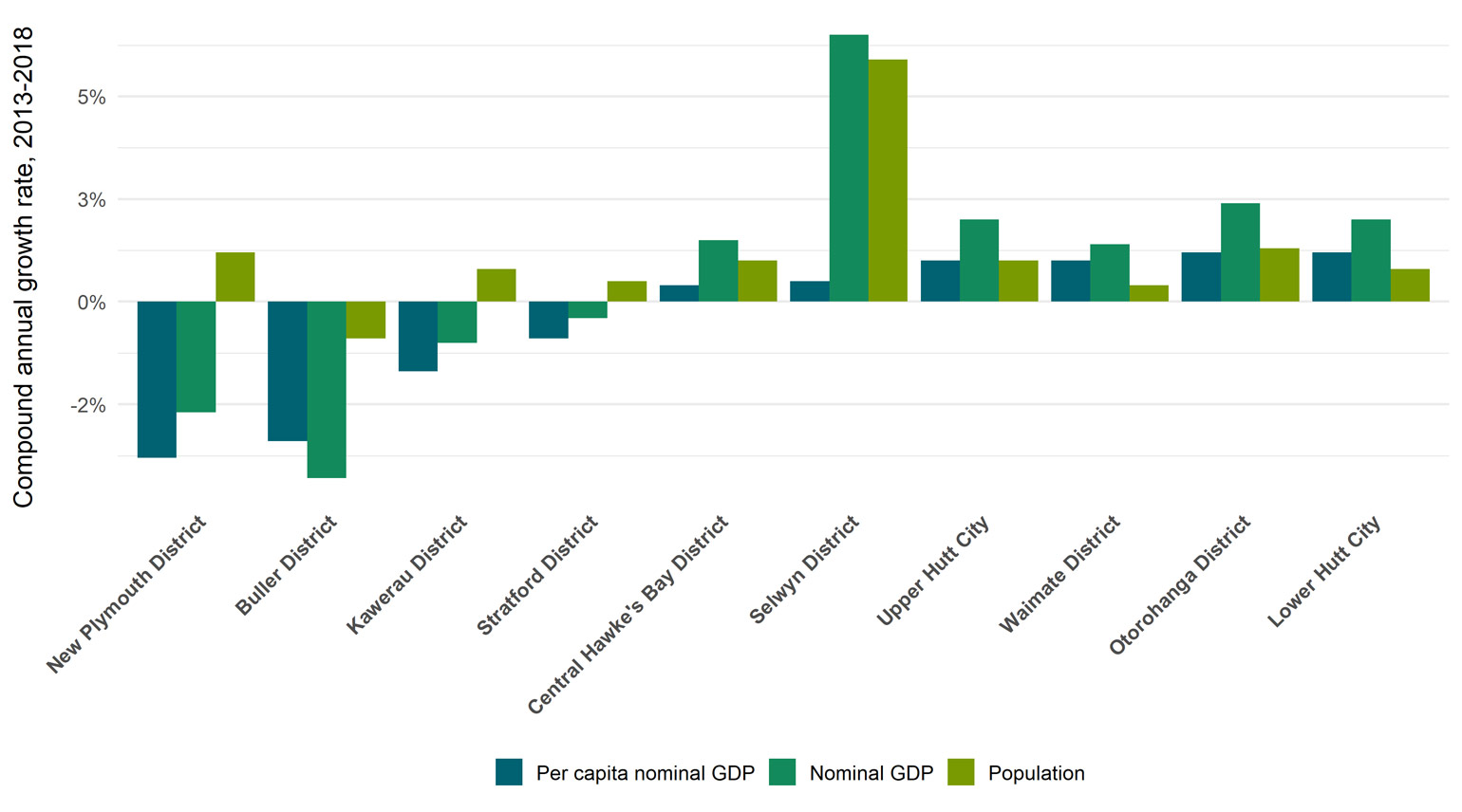 Chart showing the five year compound annual growth rate (2013 to 2018) in nominal GDP per capita, nominal GDP, and population. 