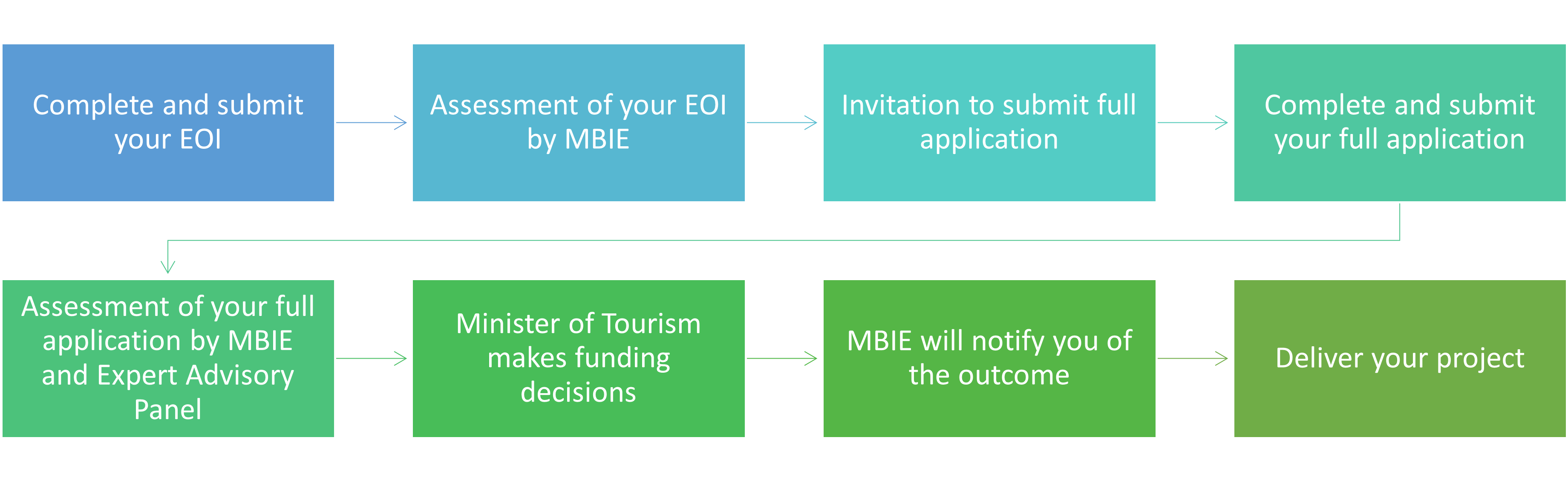 Flow-chart of Stream 2: Development application process