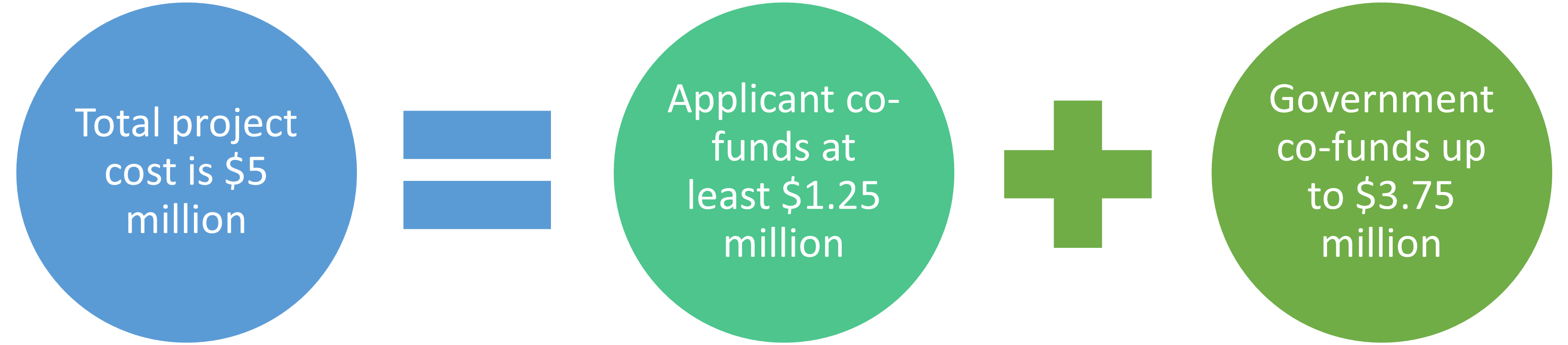 Diagram of Stream Two: Development co-funding example (project with significant positive community-wide or sector wide benefits)