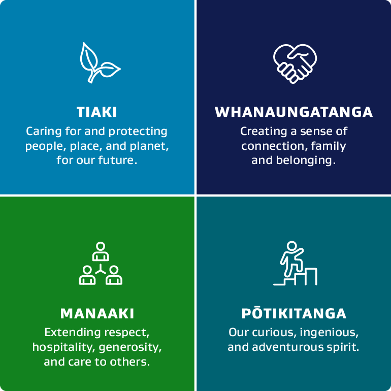 Diagram of the 4 core values of tourism