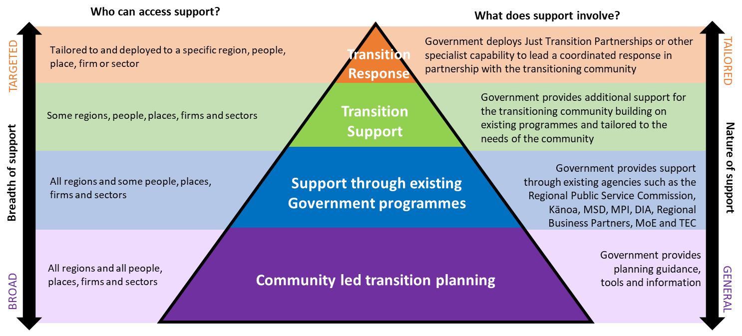 Trangle diagram of just transition support.