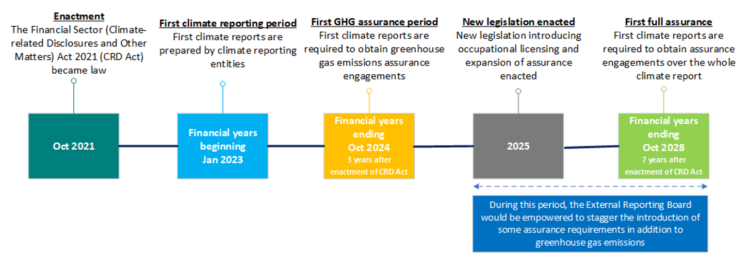 Potential timeline towards whole of climate report assurance