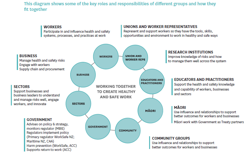 Diagram showing key roles and responsibilities and how they fit together