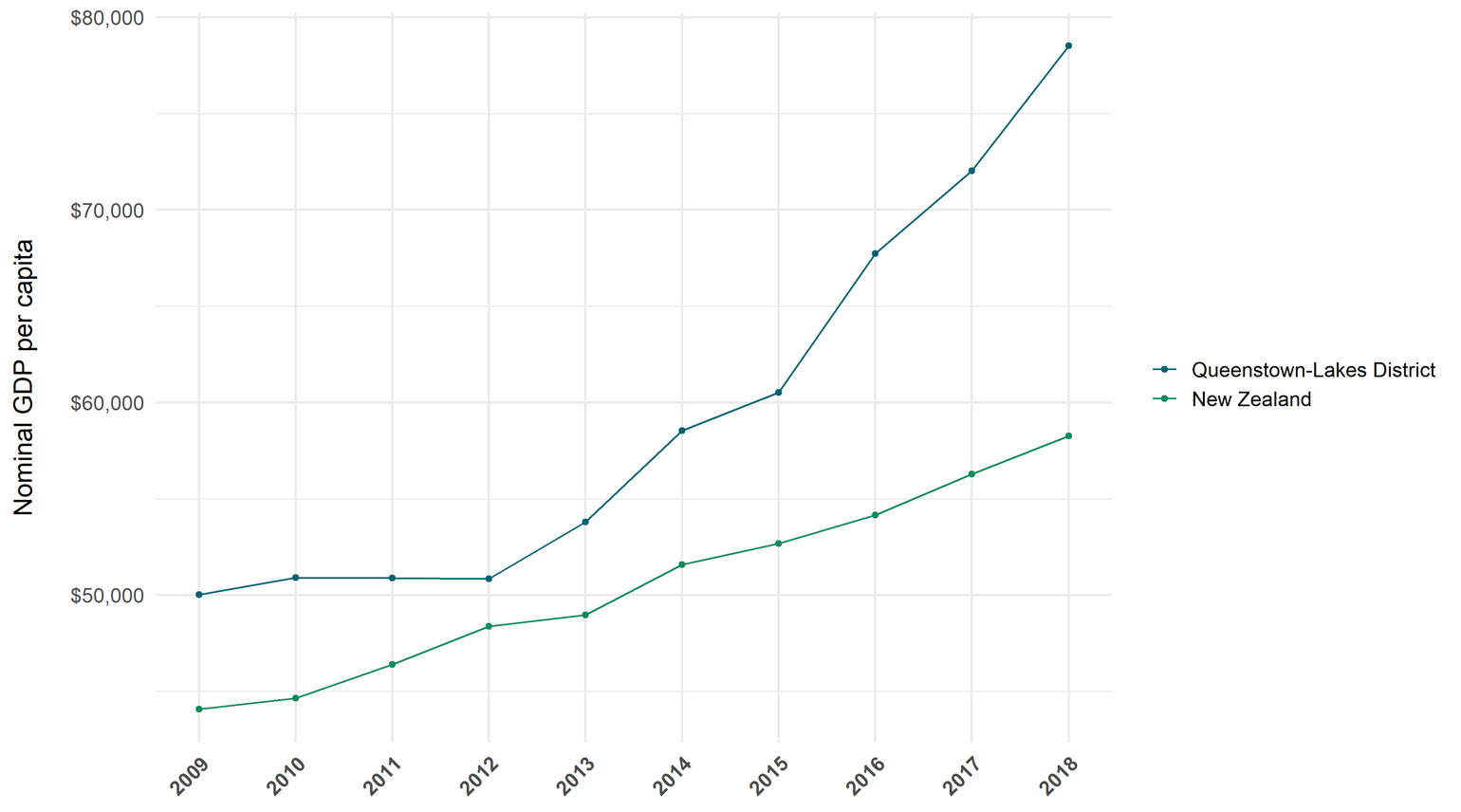 Chart showing the annual nominal GDP per capita for Queenstown Lakes and the whole of New Zealand, for the period 2009 to 2018.