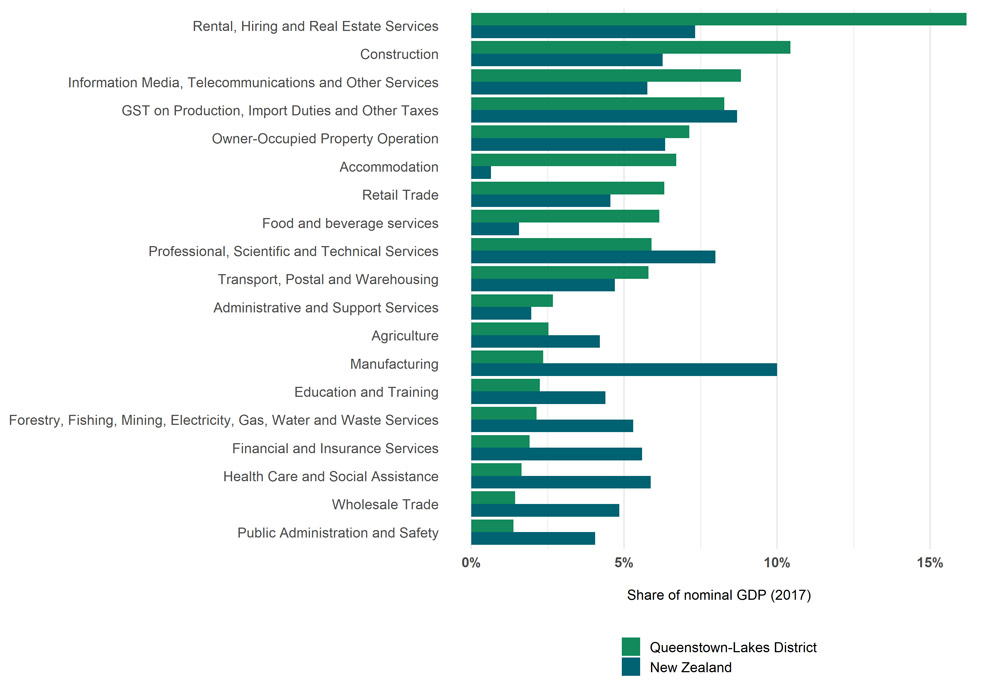 Chart showing each industry’s share of Queenstown Lakes nominal GDP, compared to the industry’s share of New Zealand’s nominal GDP, in 2017. 