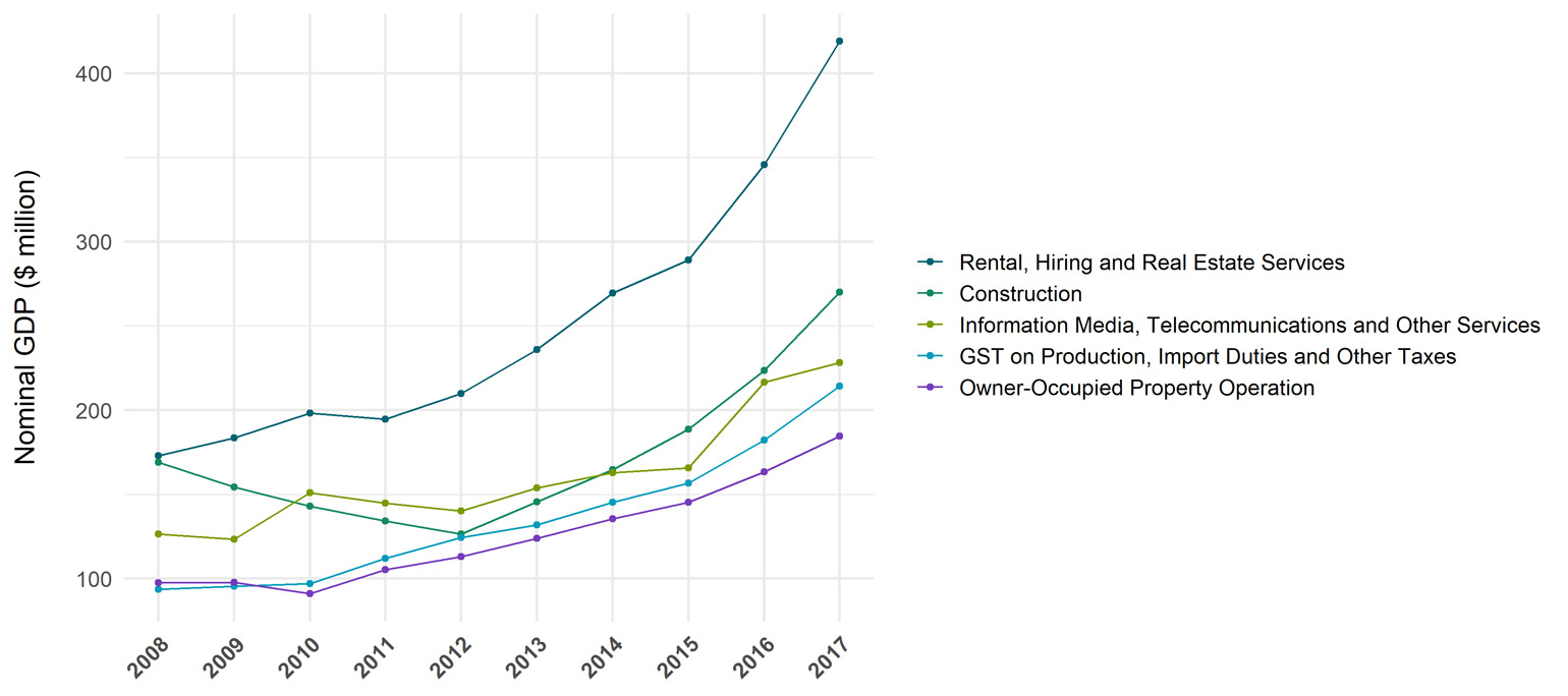 Chart showing the 2008-2017 annual nominal GDP for the 5 largest industries in Queenstown-Lakes. 