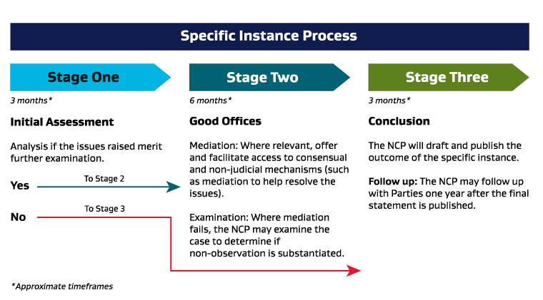 Specific instance process flowchart
